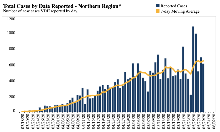 Total Cases Reported in Northern Virginia